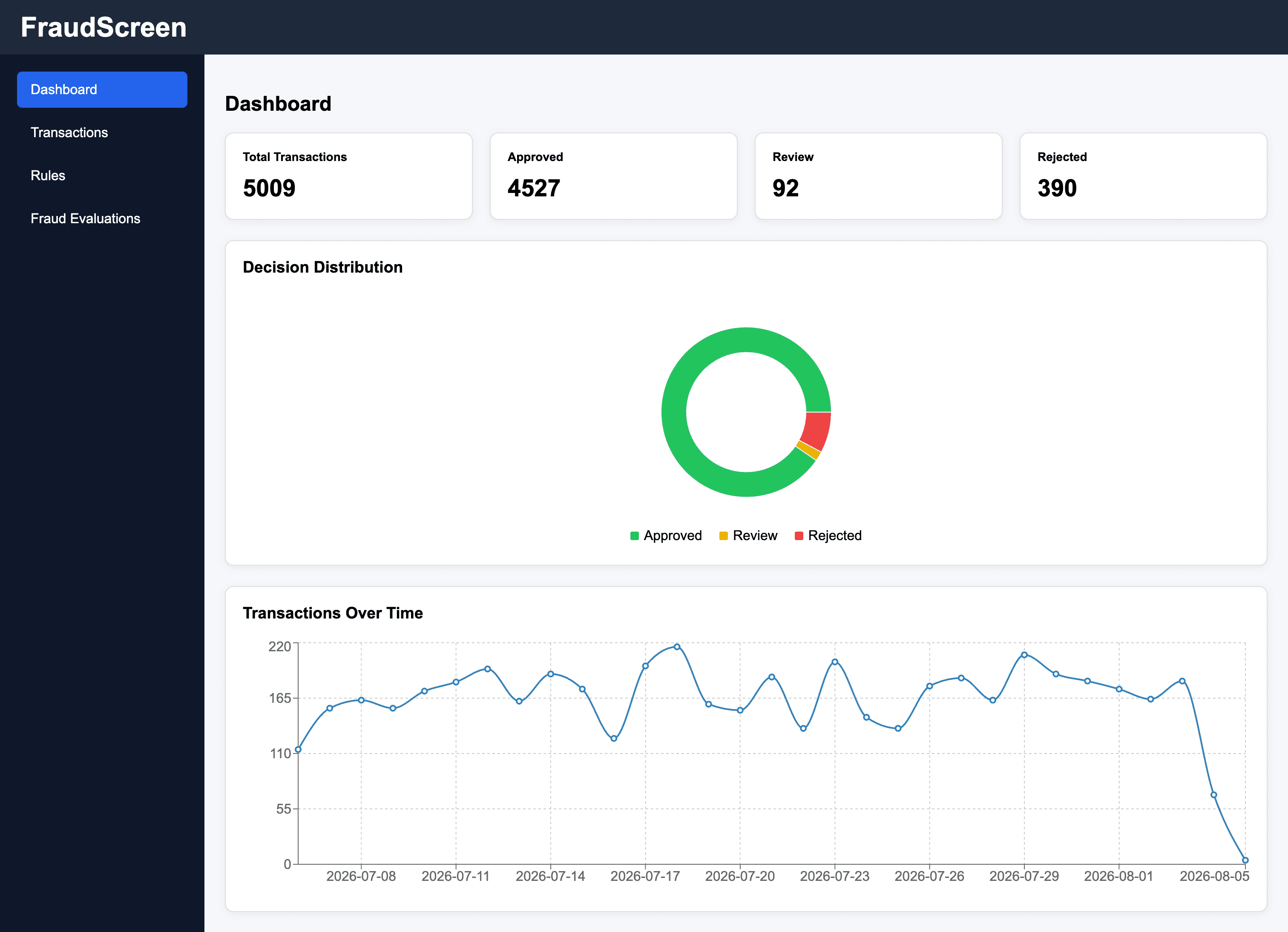 FraudScreen fraud analytics dashboard